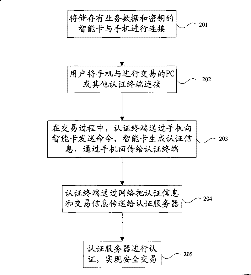 Method and system for implementing network authentication