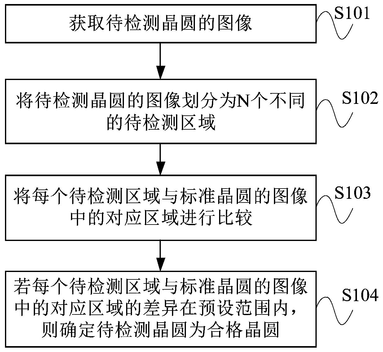 Wafer detection method, device and equipment