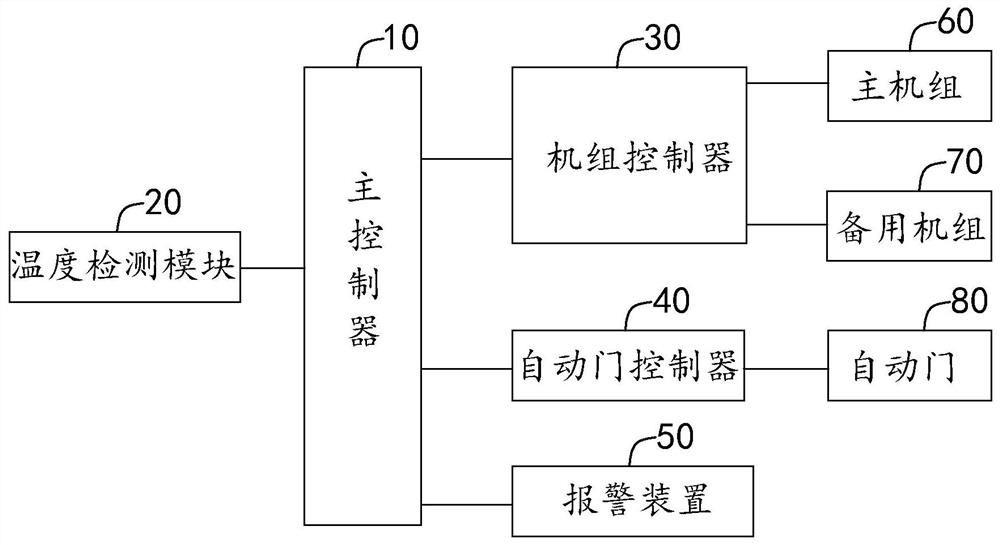 A data center computer room air conditioning control system and control method