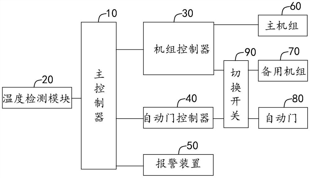 A data center computer room air conditioning control system and control method