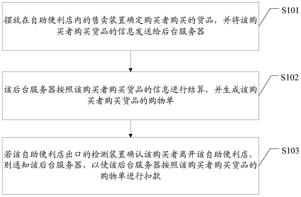 Self-service vending method and system