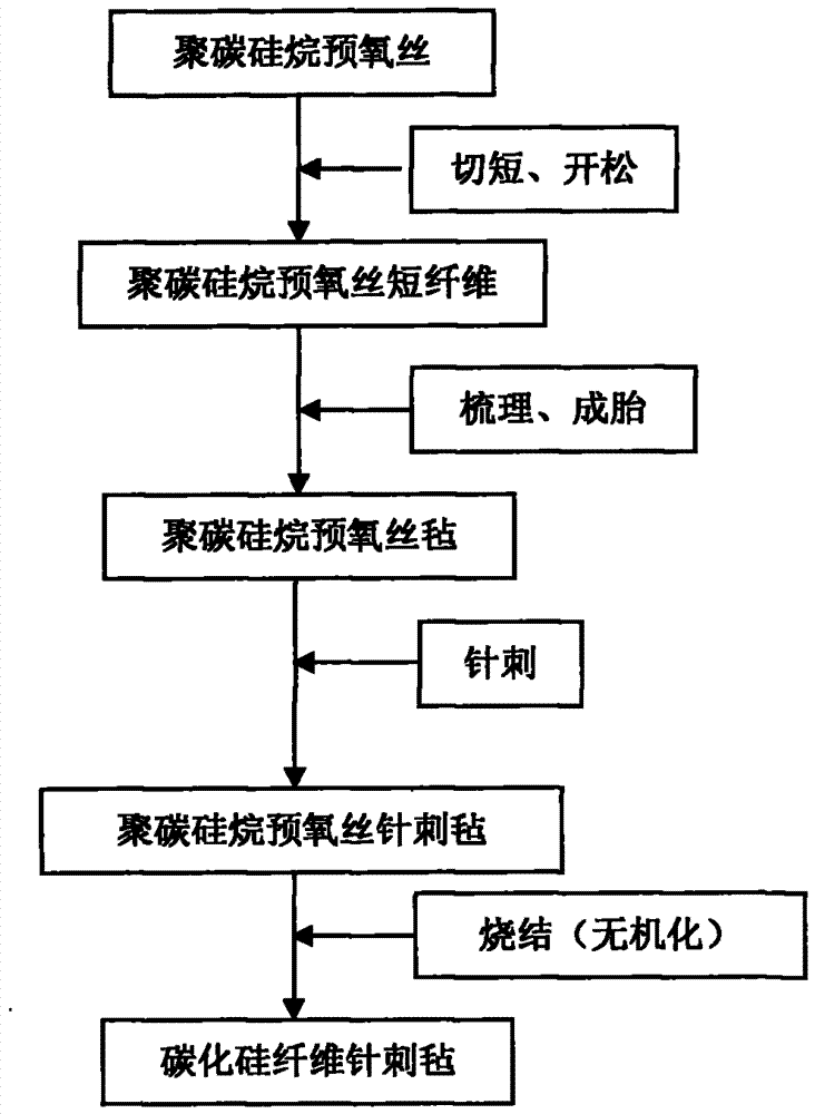 Silicon carbide fiber needle felt and manufacturing method thereof