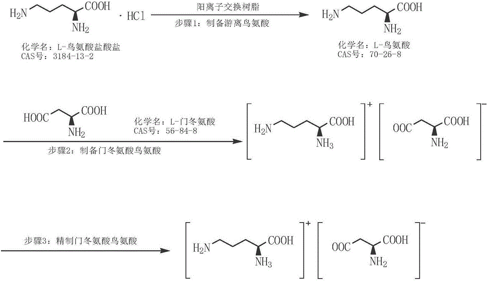 Preparation method of ornithine aspartate