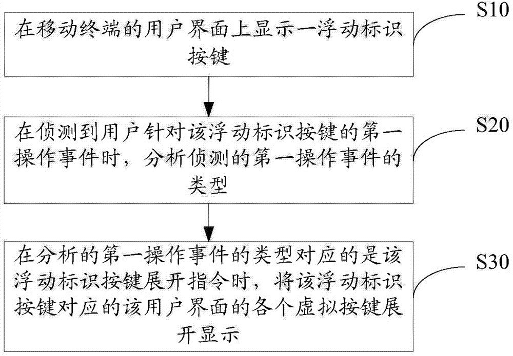 Display method and device for user interface keys