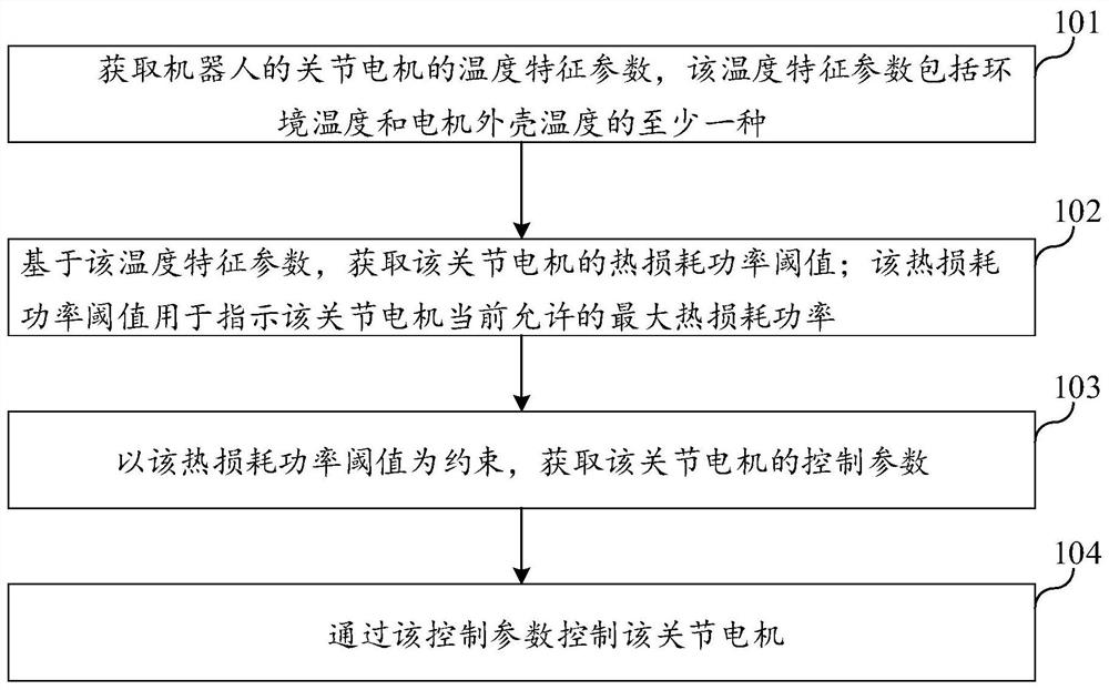 Joint motor control method for robot, device, equipment and storage medium
