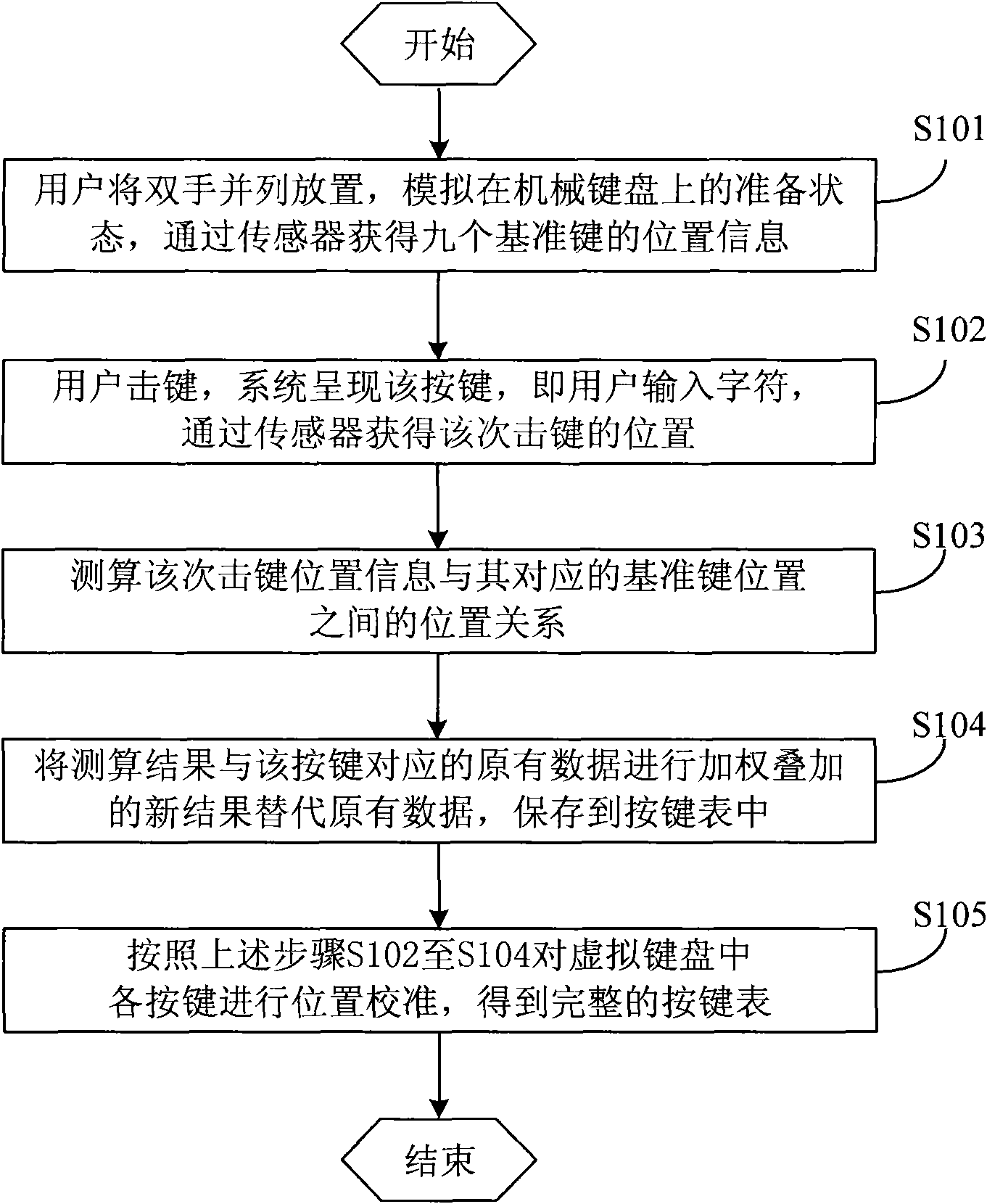 Method and device for realizing dynamic virtual keyboard