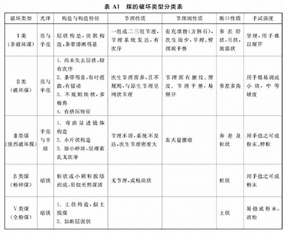 Coal bed gas flow condition rapid recognition method based on starting pressure gradient