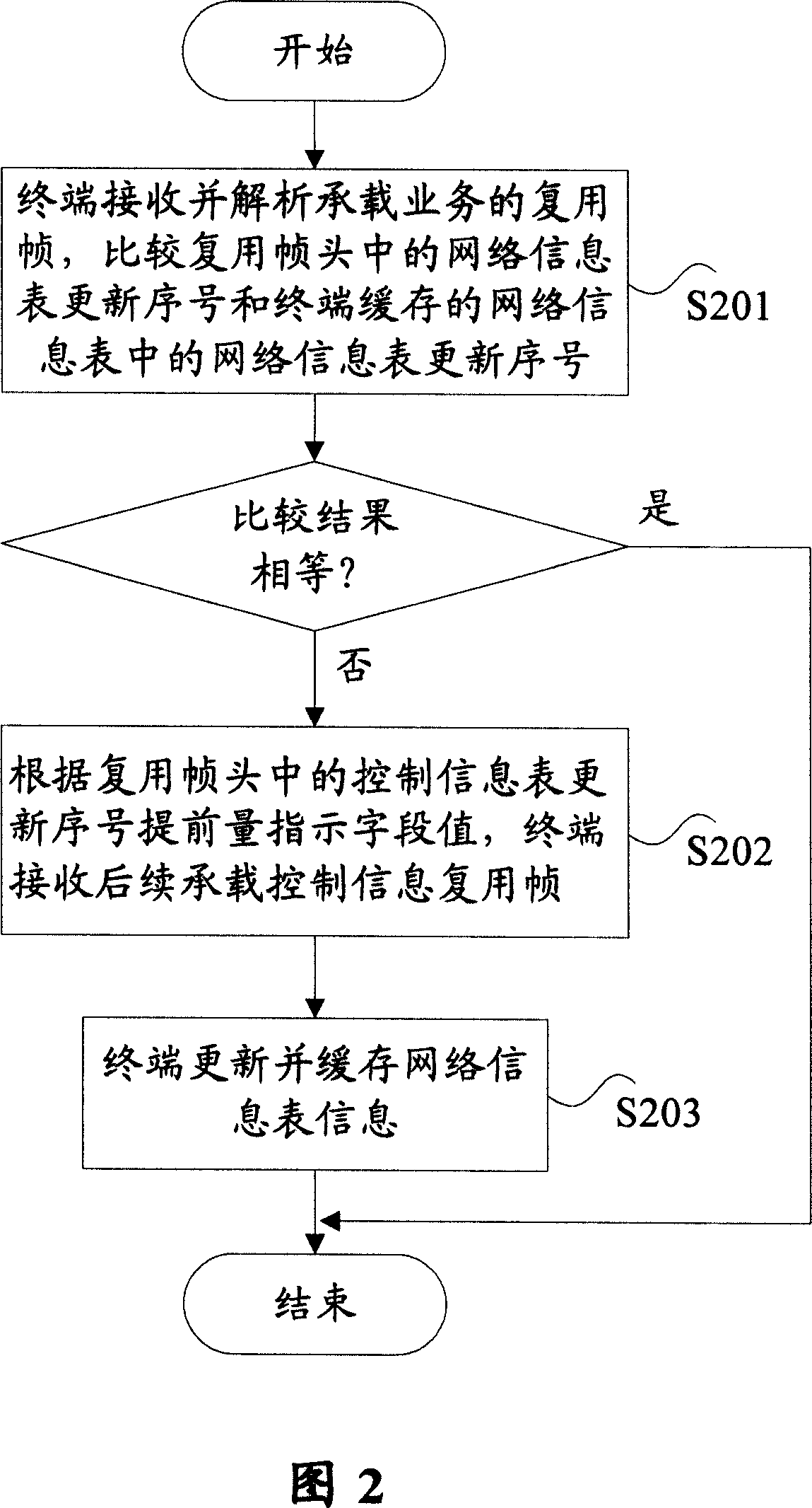 Method and apparatus for processing update sequence number of network information list