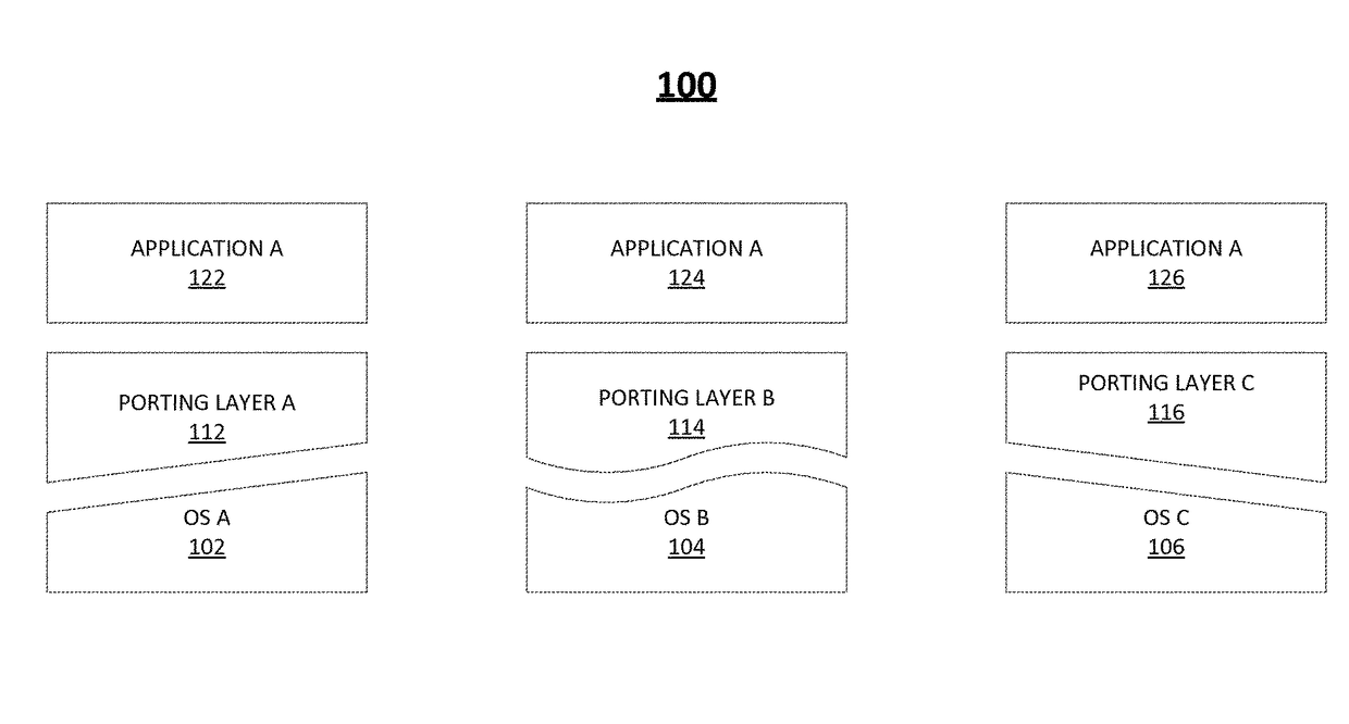 Systems and methods for providing a platform-specific porting layer for multi-level software stacks