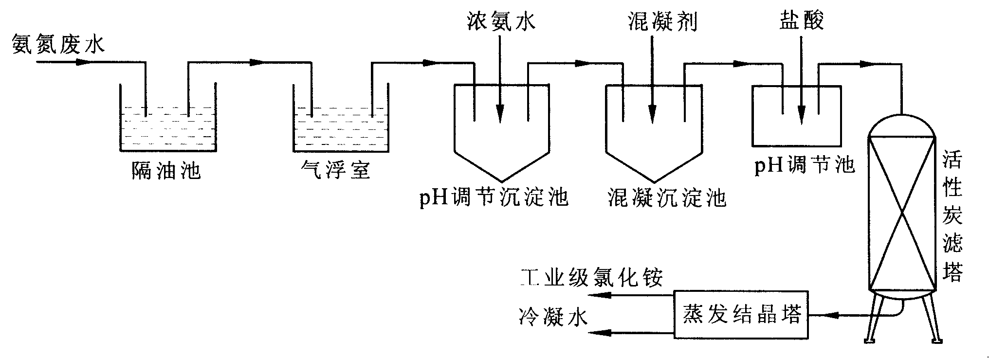 Compound coagulant used for treating rare-earth highly concentrated ammonian wastewater to recover industry ammonium chloride and treatment method