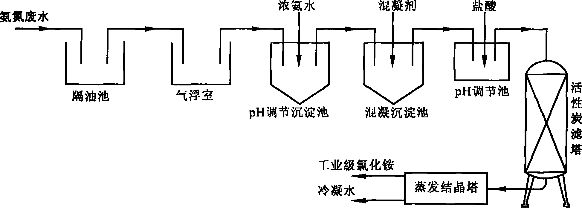 Compound coagulant used for treating rare-earth highly concentrated ammonian wastewater to recover industry ammonium chloride and treatment method