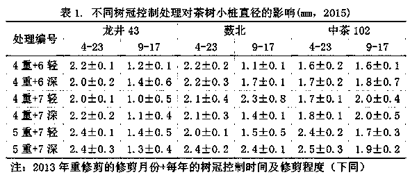 Establishment and management method of a famous and high-quality tea machine picking tea garden