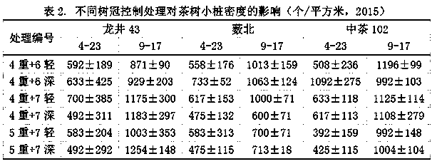 Establishment and management method of a famous and high-quality tea machine picking tea garden