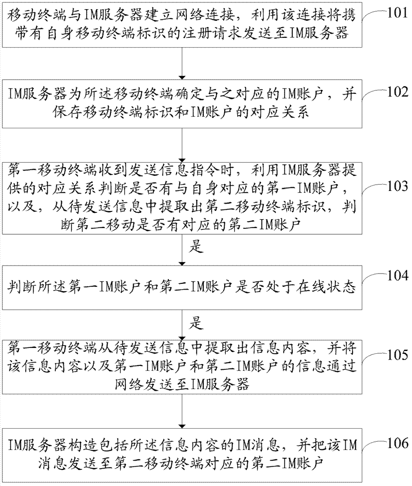 Method, system and mobile terminals for realizing instant messaging