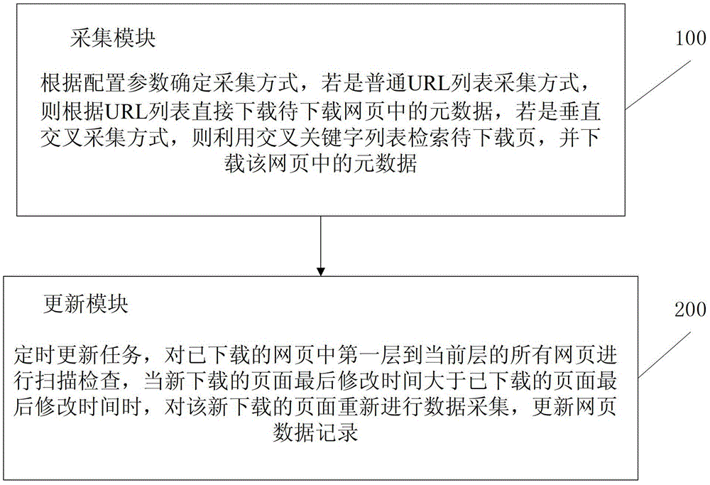 A parallel vertical cross network data acquisition method and system