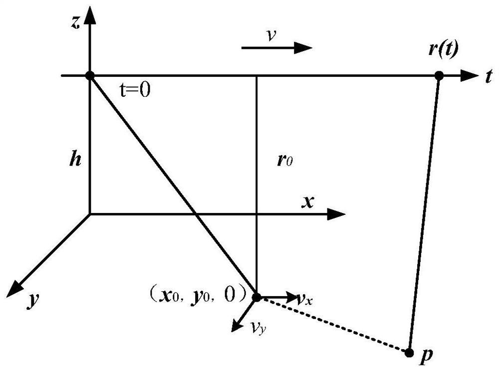 Detection method of spaceborne sar moving target based on two-dimensional velocity search