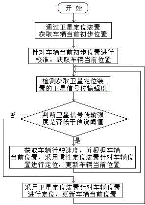 Automobile location method