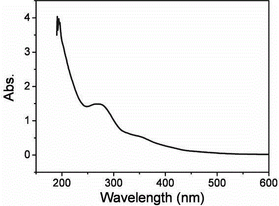 Preparation method of oxygen and chlorine co-doped graphene quantum dots