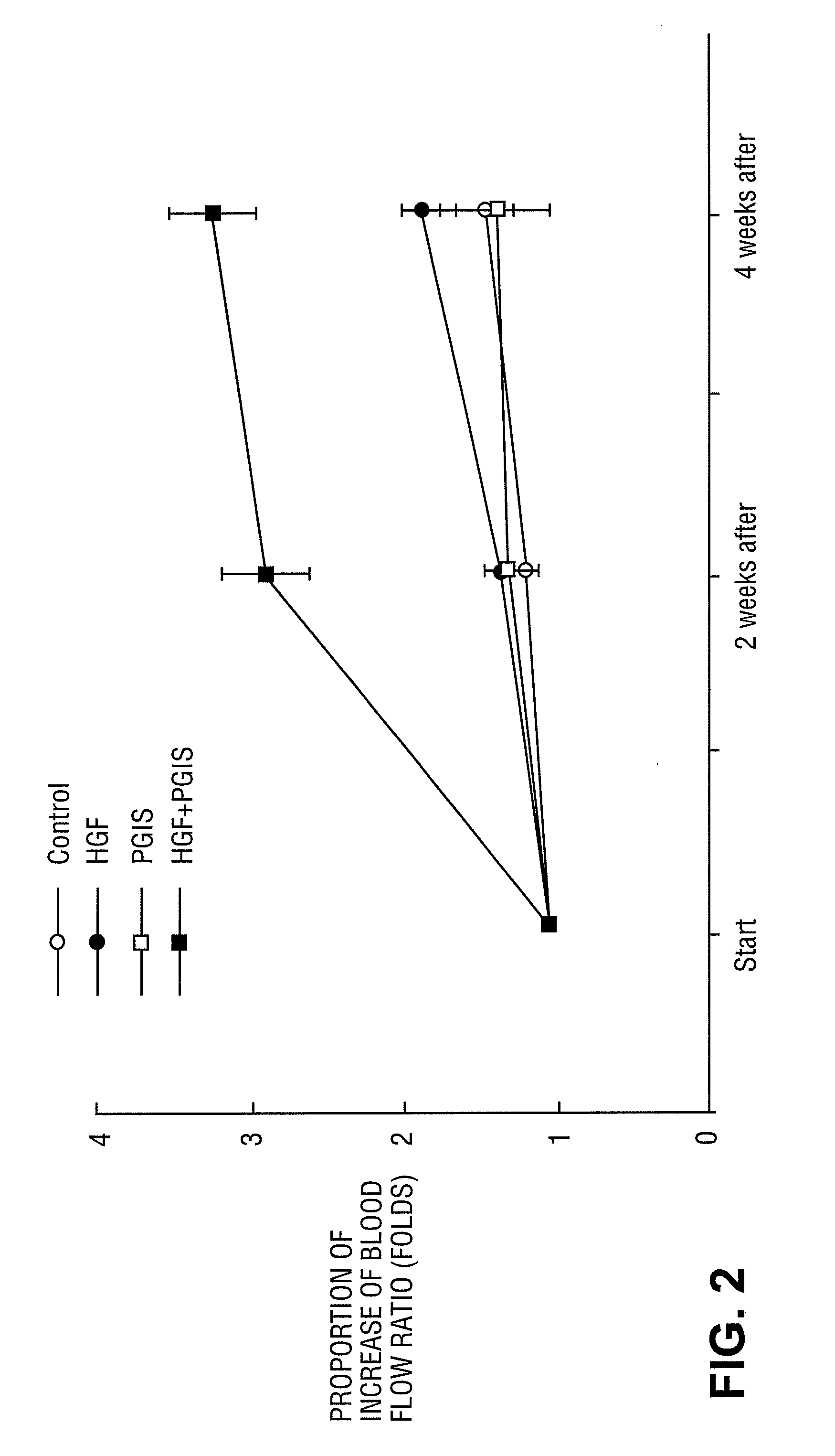 Pharmaceutical Compositions for Angiogenic Therapy