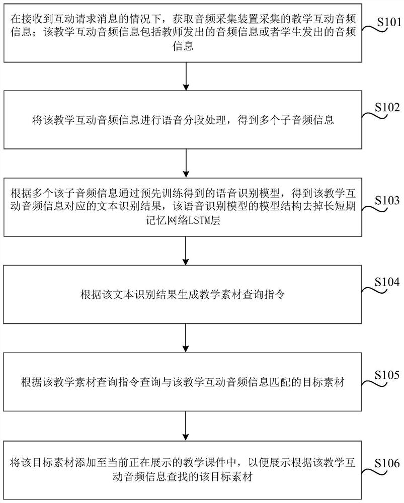 Interactive teaching method and device, storage medium and electronic equipment