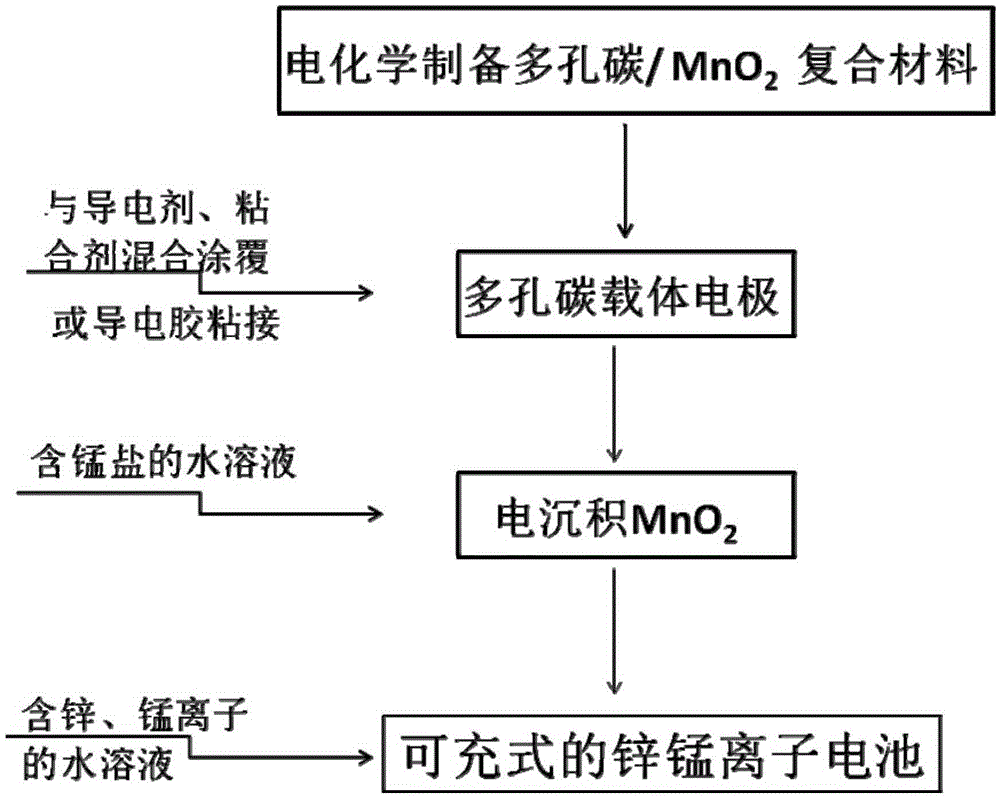 Porous carbon/manganese dioxide composite electrode, preparation method of porous carbon/manganese dioxide composite electrode and rechargeable zinc-manganese ion battery