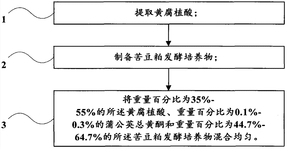 Special animal nutrient for beef cattle and preparation method thereof