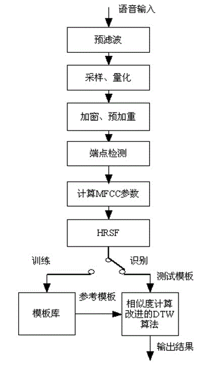 Isolated word speech recognition method based on HRSF and improved DTW algorithm