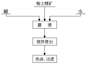 Method for utilizing two-stage continuous operation hot-alkali decomposition technology for processing rare earth ore concentrate