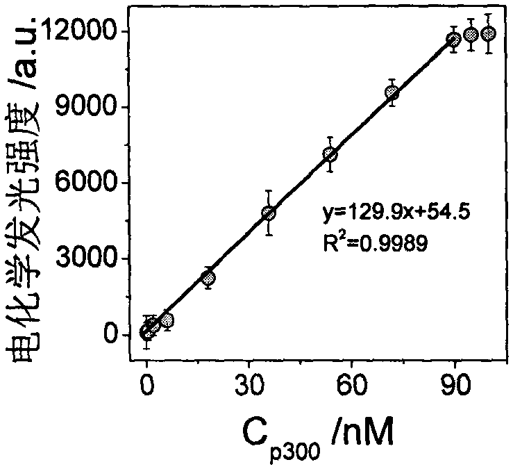 Electrochemical luminescence Faraday cage immunosensor for detecting histone acetyltransferase