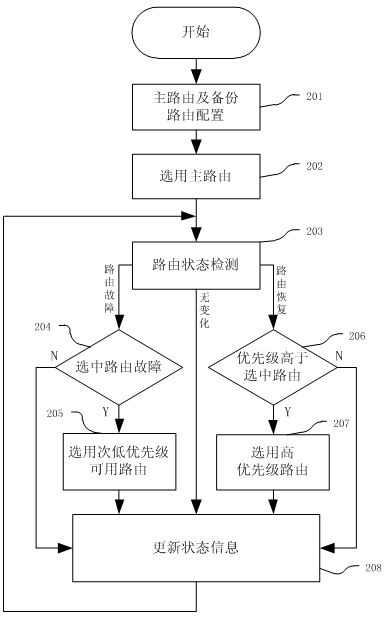 Method and system for realizing standby route based on active detection technique