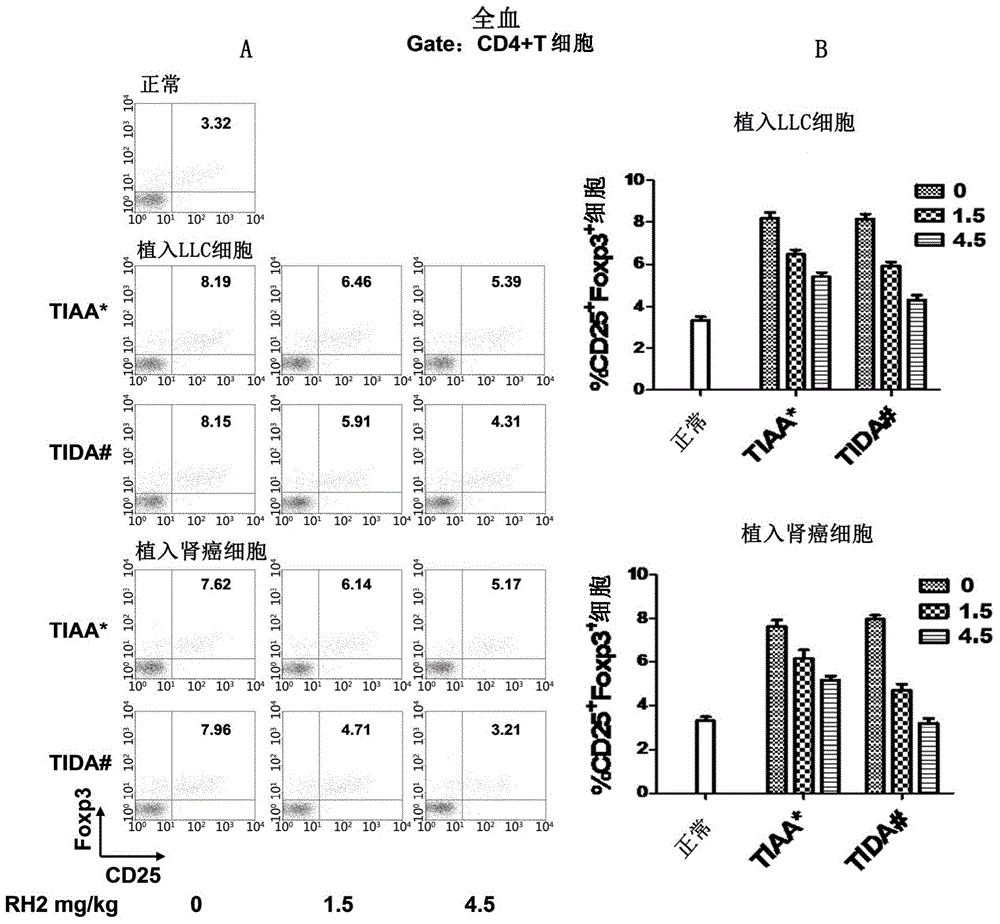 Application of ginsenoside Rh2 to inhibition of Treg cells