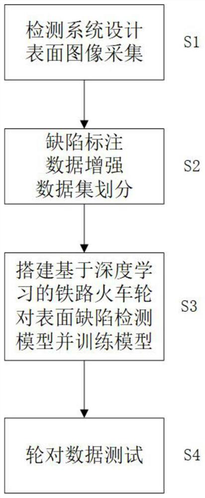 Railway train wheel set surface defect detection method based on deep learning