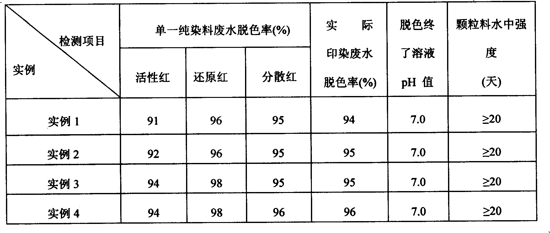 Method for producing decoloring material of printing and dyeing waste water