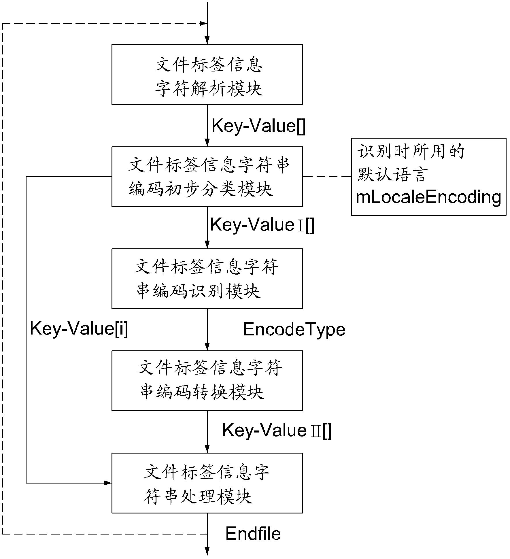 Method for solving media label information messy codes of multi-media file of android system