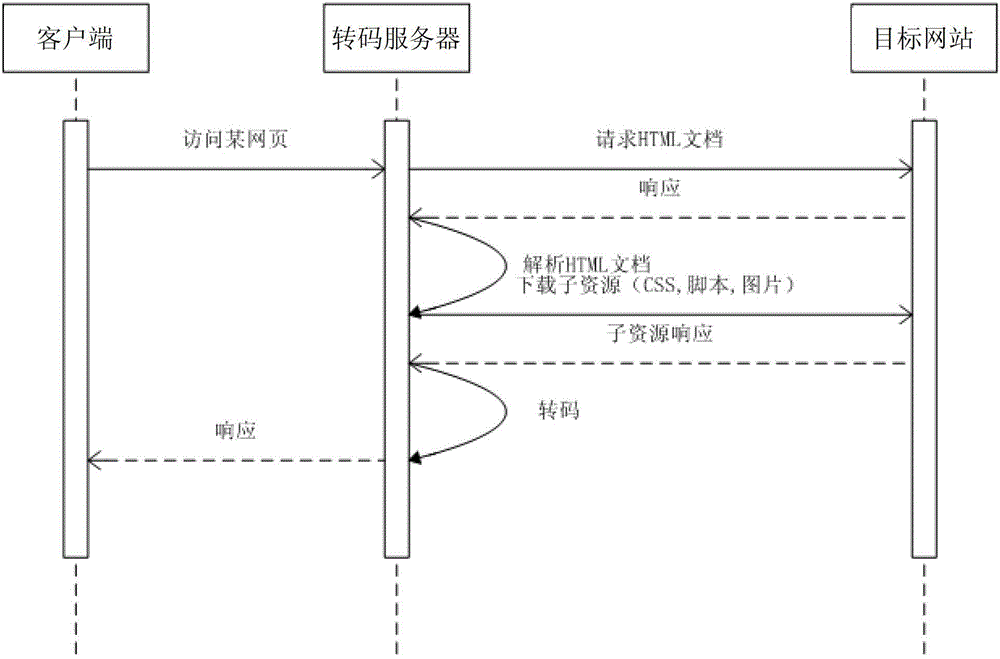 A webpage transcoding system