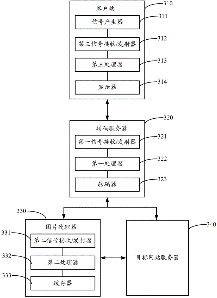 A webpage transcoding system