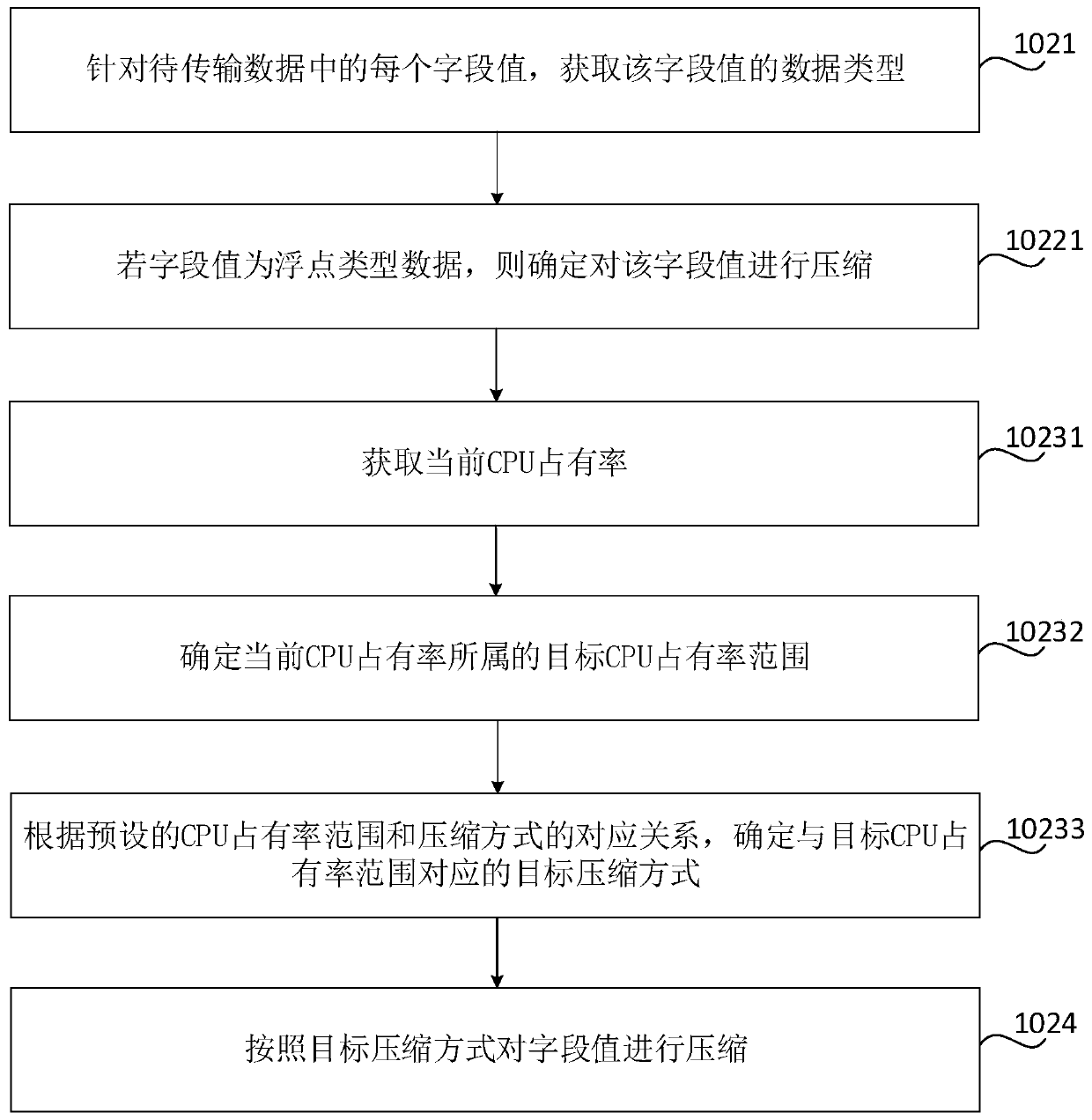 Data transmission method and device, computer readable storage medium and electronic equipment