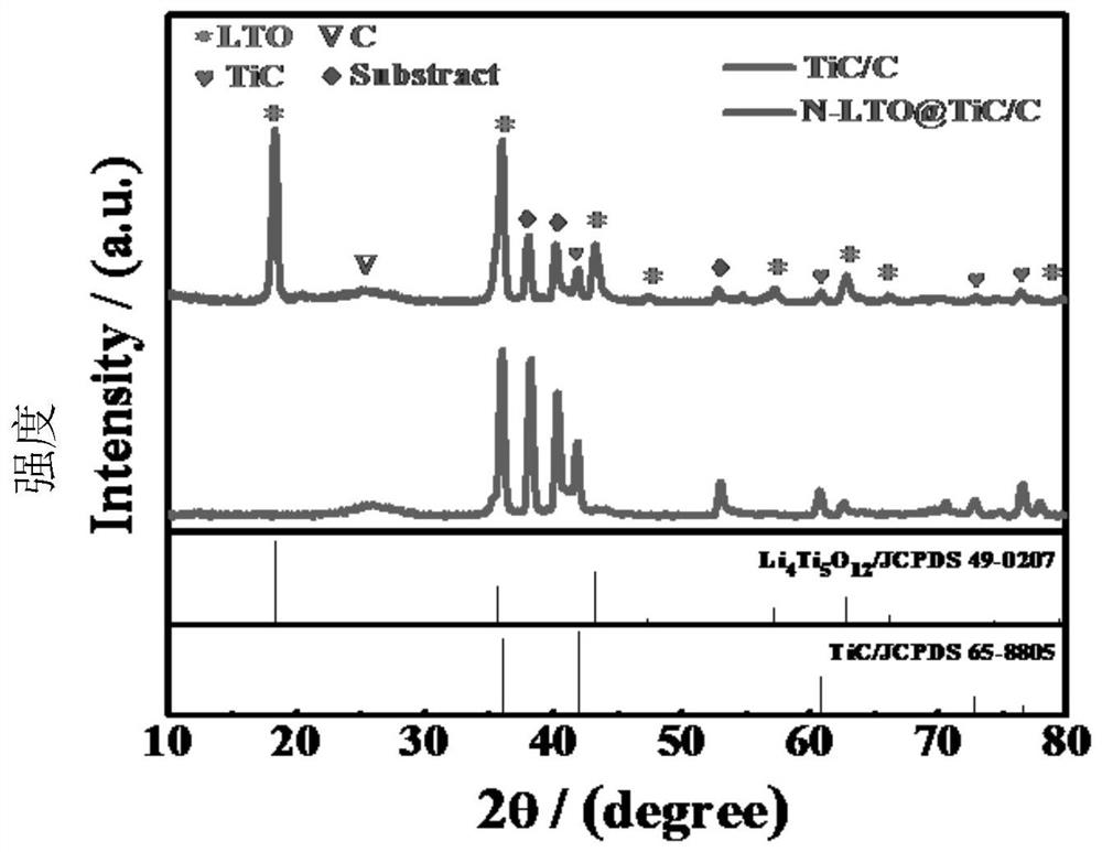 Titanium carbide/carbon core-shell nanowire array loaded nitrogen-doped lithium titanate composite material and its preparation method and application