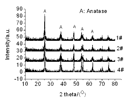 Preparation method of modified TiO2 with visible light response
