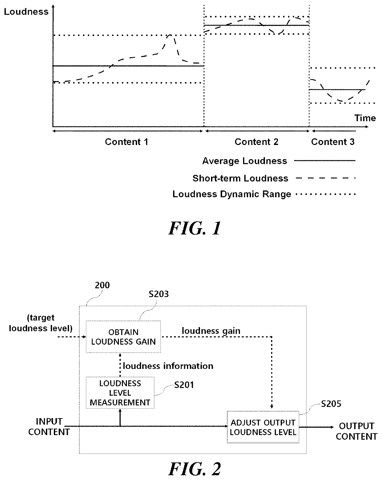 Audio signal processing method and apparatus for controlling loudness level