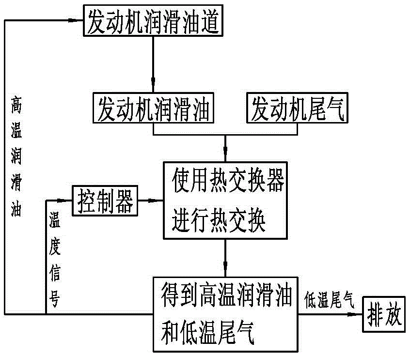 Method for reducing emission and oil consumption of engine by using tail gas waste heat