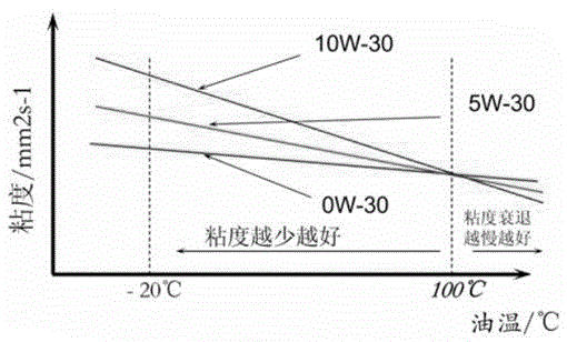 Method for reducing emission and oil consumption of engine by using tail gas waste heat