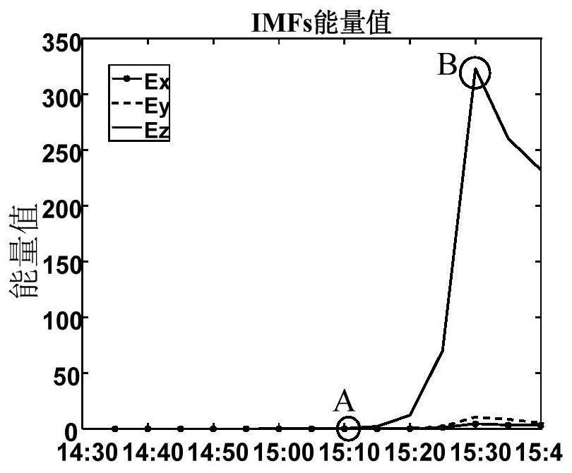 Lightning early warning method based on 3D atmospheric electric field and memd