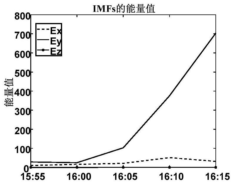 Lightning early warning method based on 3D atmospheric electric field and memd