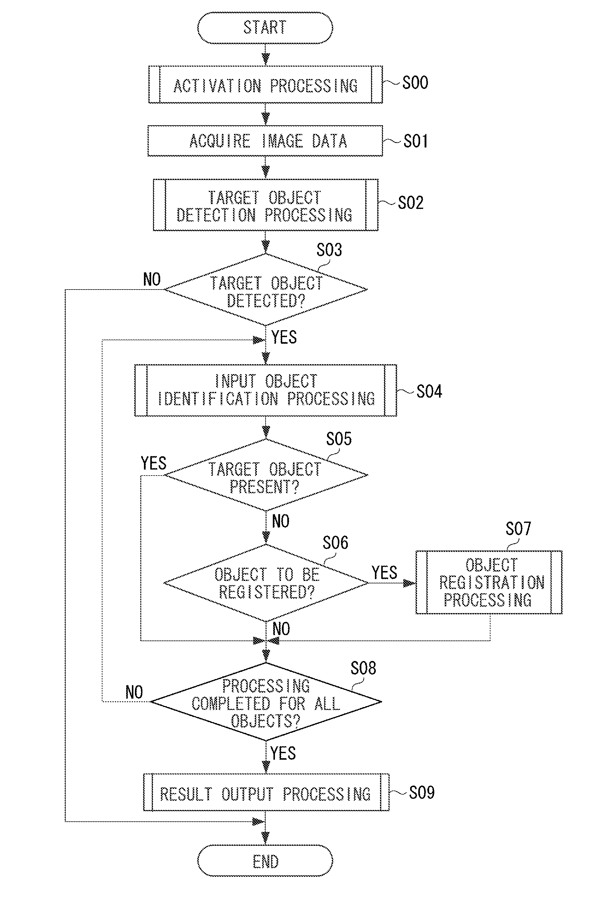 Object identification apparatus and object identification method