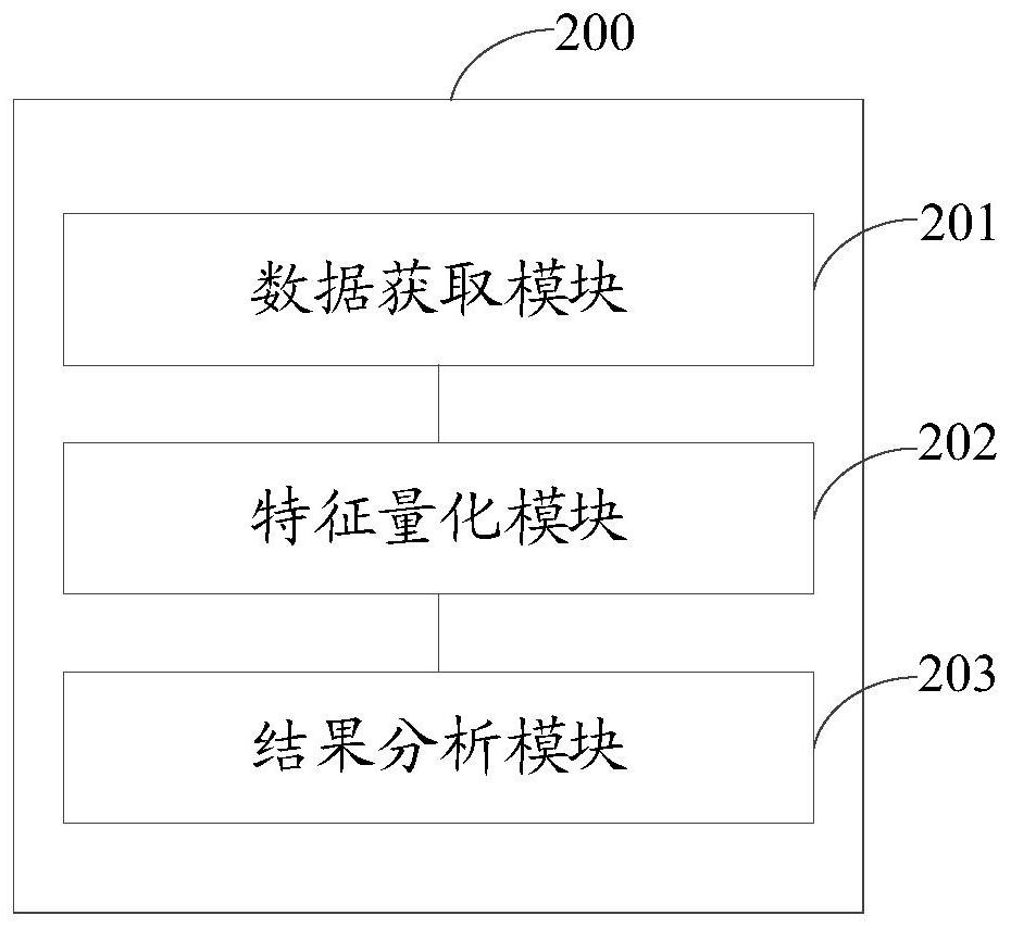 Diagnosis result analysis method and device, storage medium and electronic equipment