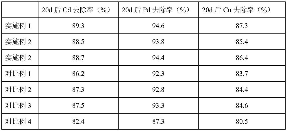 Soil pollution repairing agent and repairing method thereof