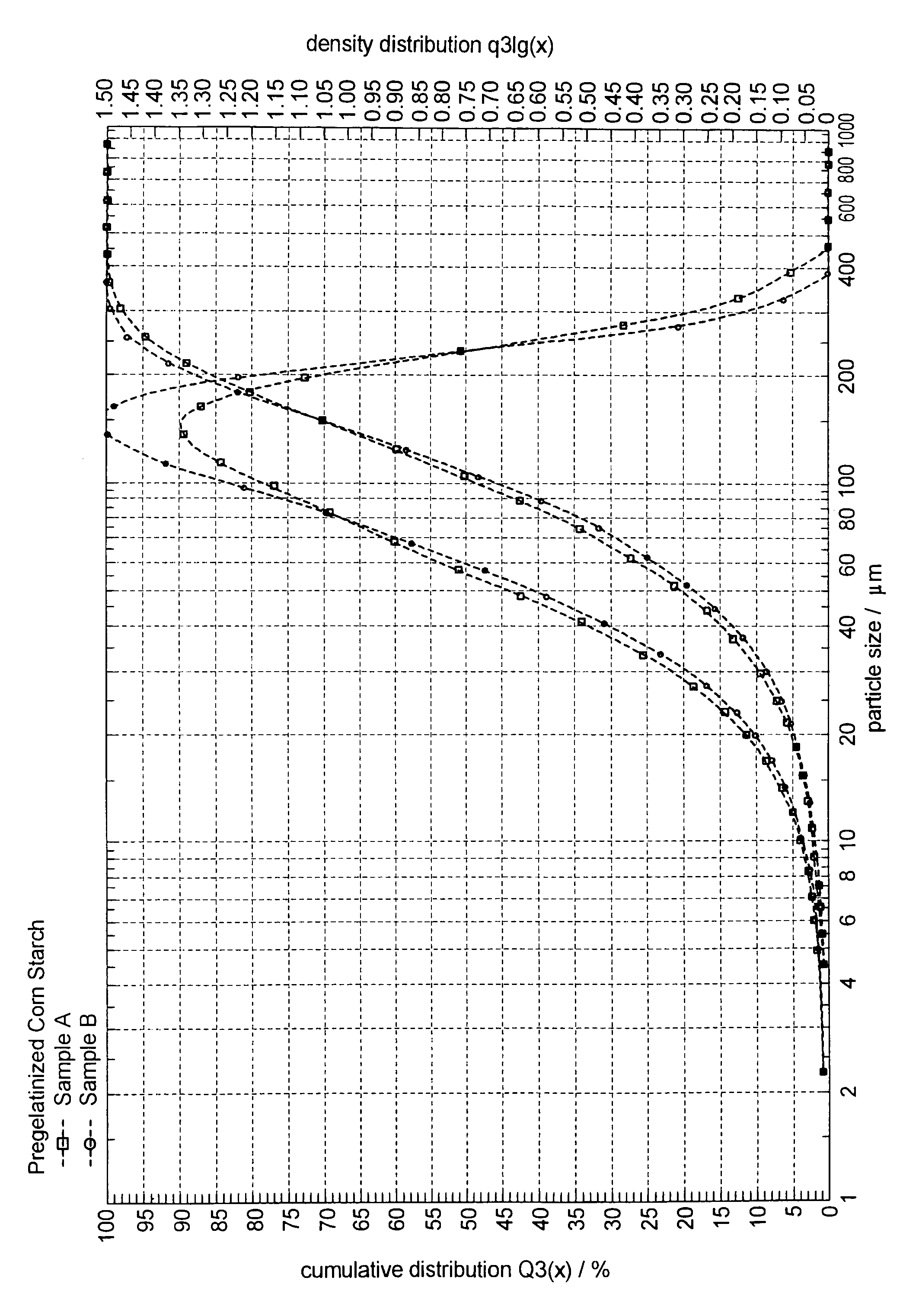 Method of water dispersing pregelatinized starch in making gypsum products