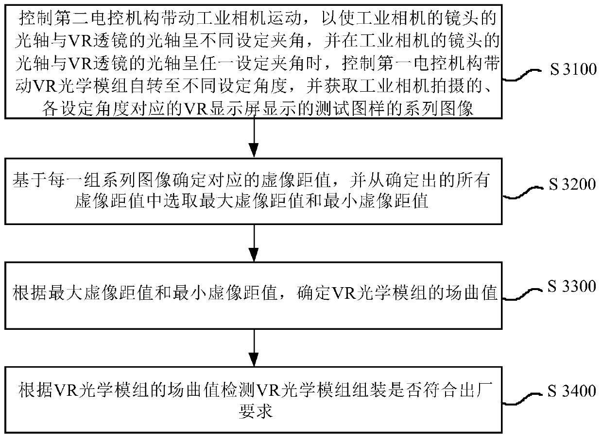 Field curvature detection method, device and equipment of vr optical module