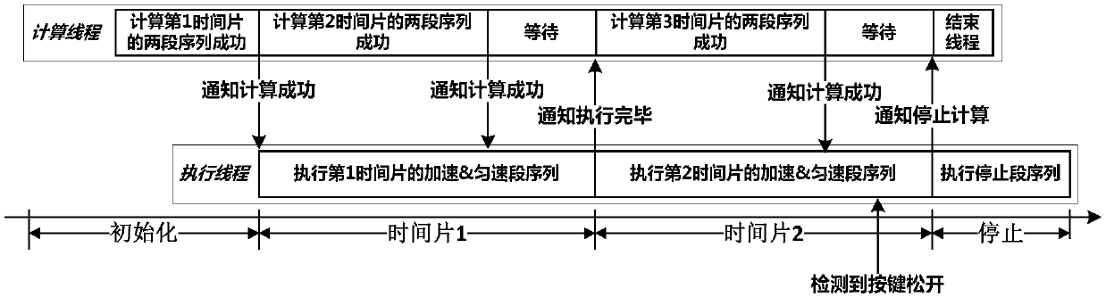 Speed control method for inching operation of robot